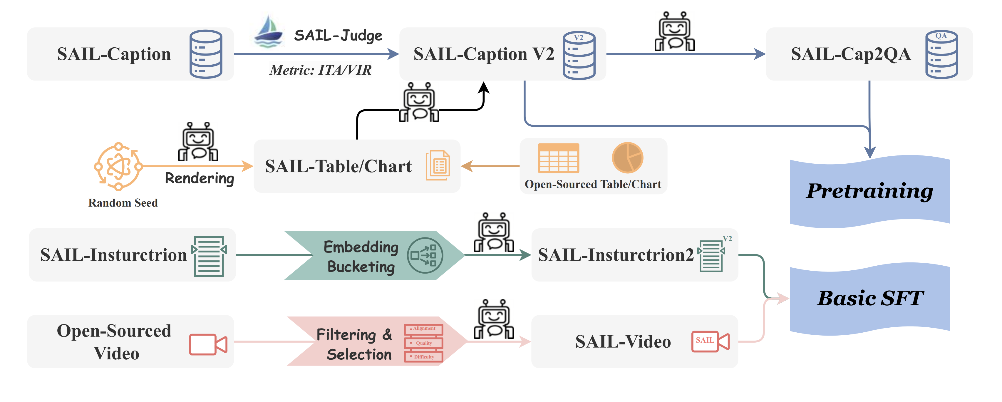 SAIL-VL2 Data