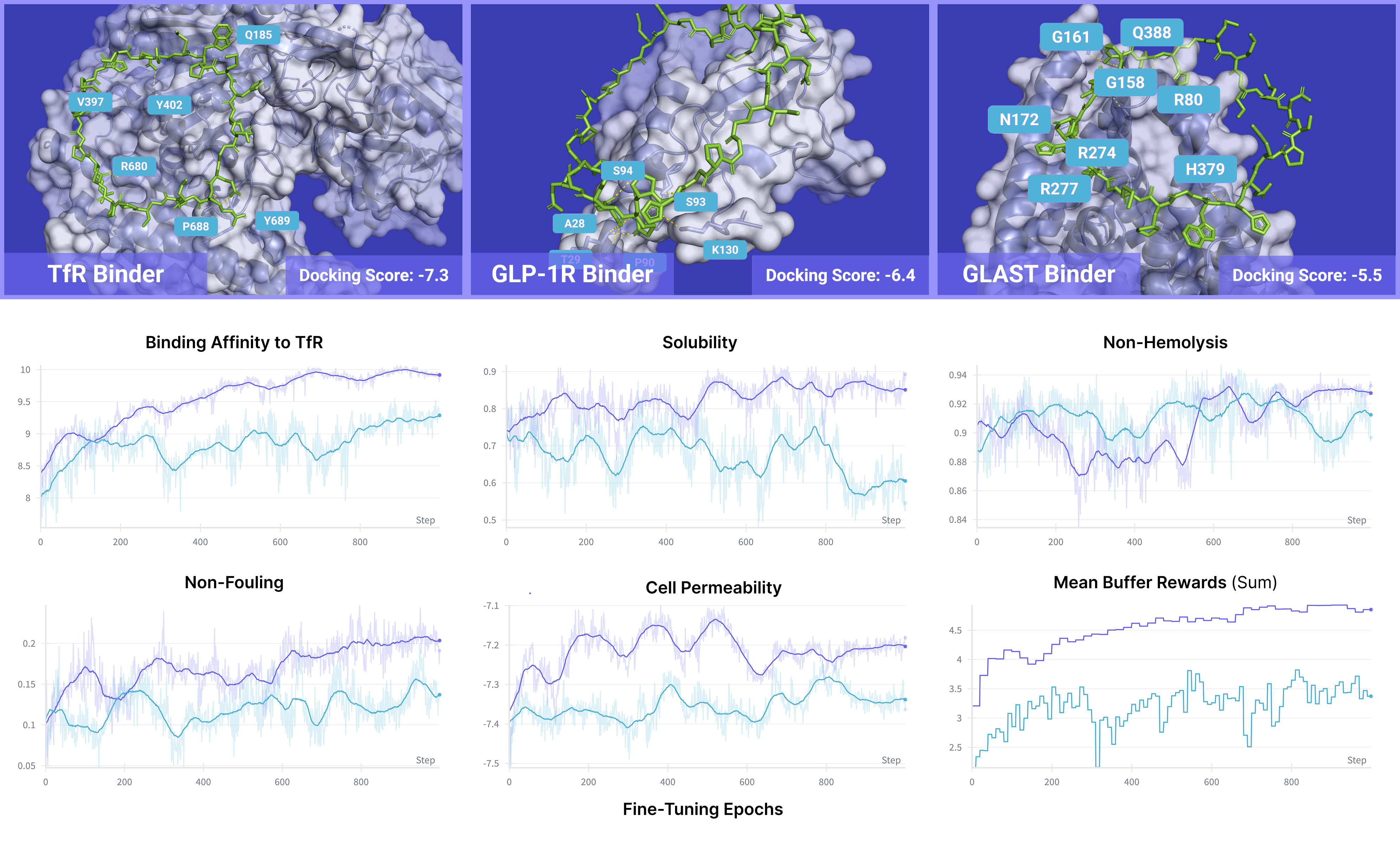 TR2-D2 for Multi-Objective Peptide Design