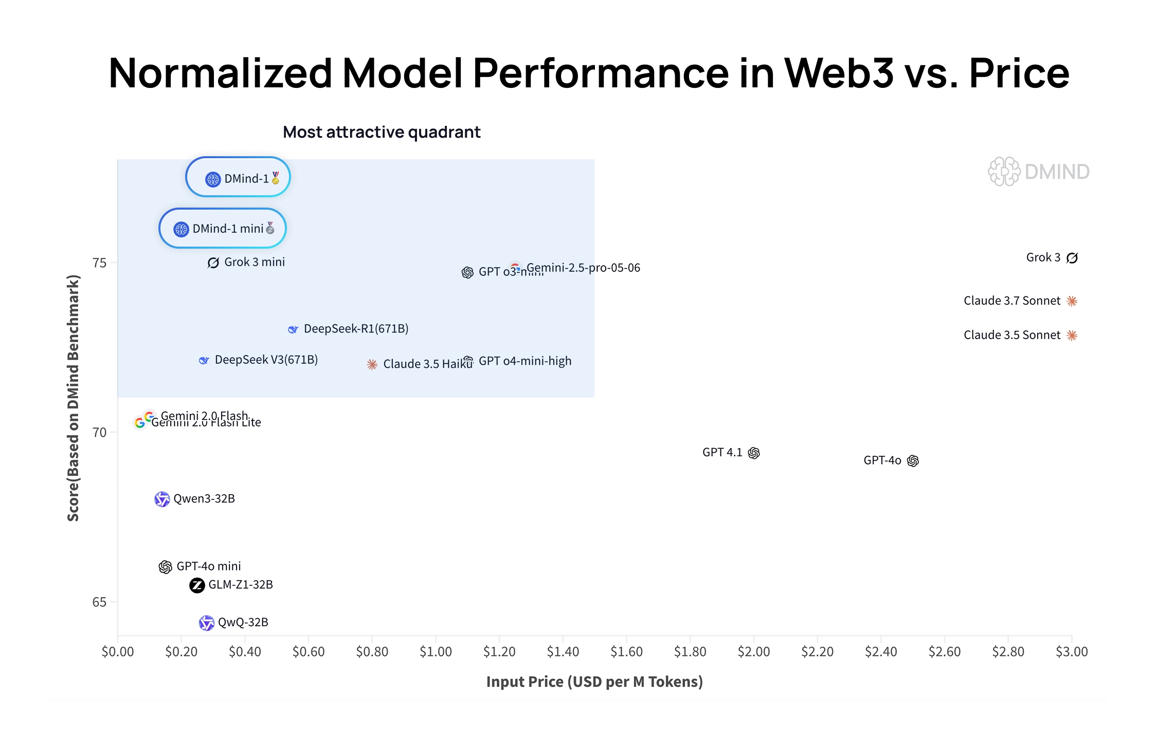 DMind-1 Web3 Performance