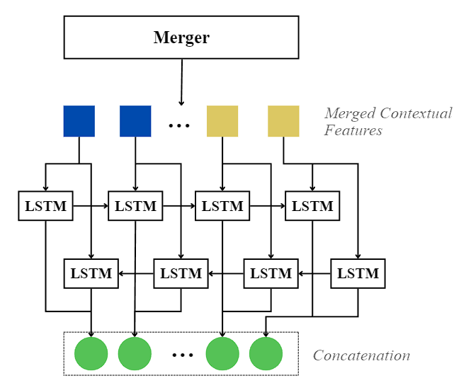 Context Smoothing Module