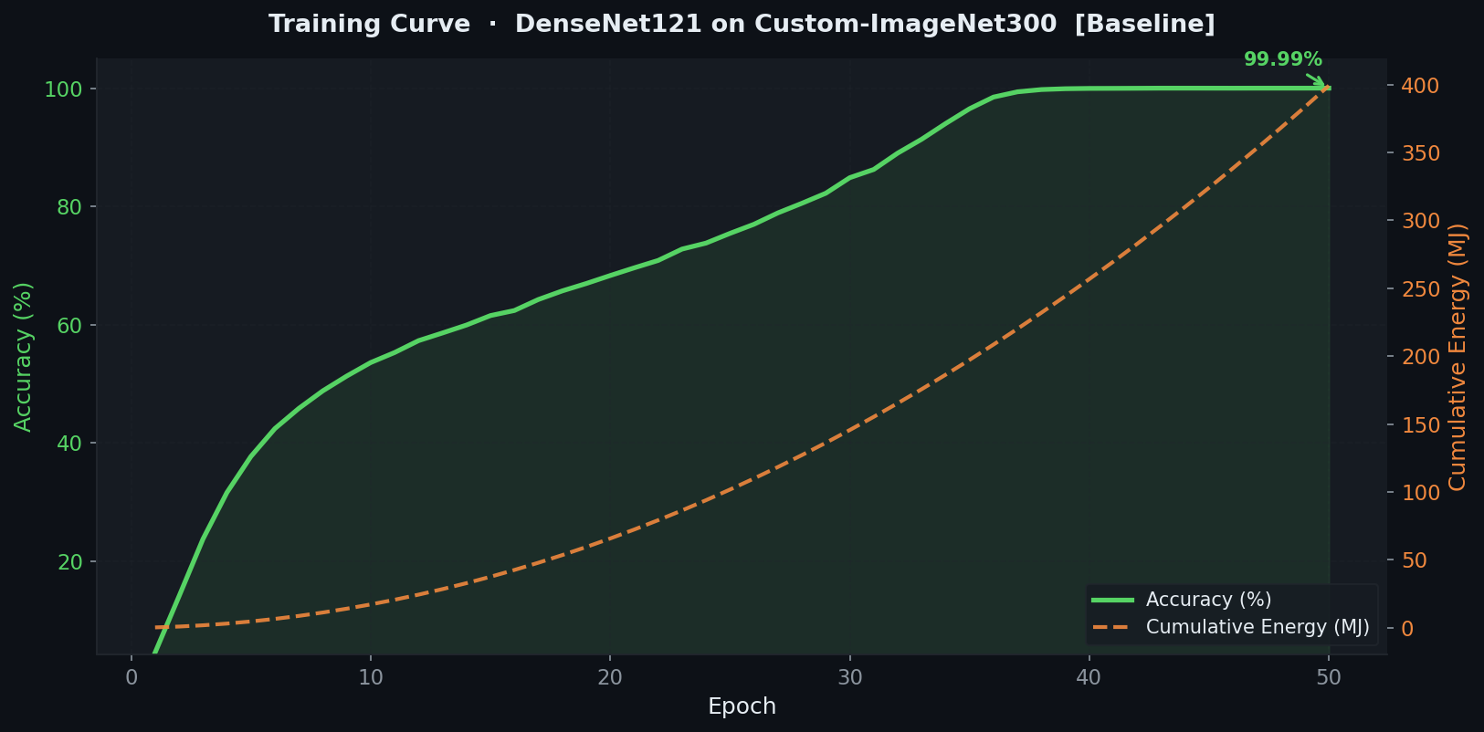 Training Curve