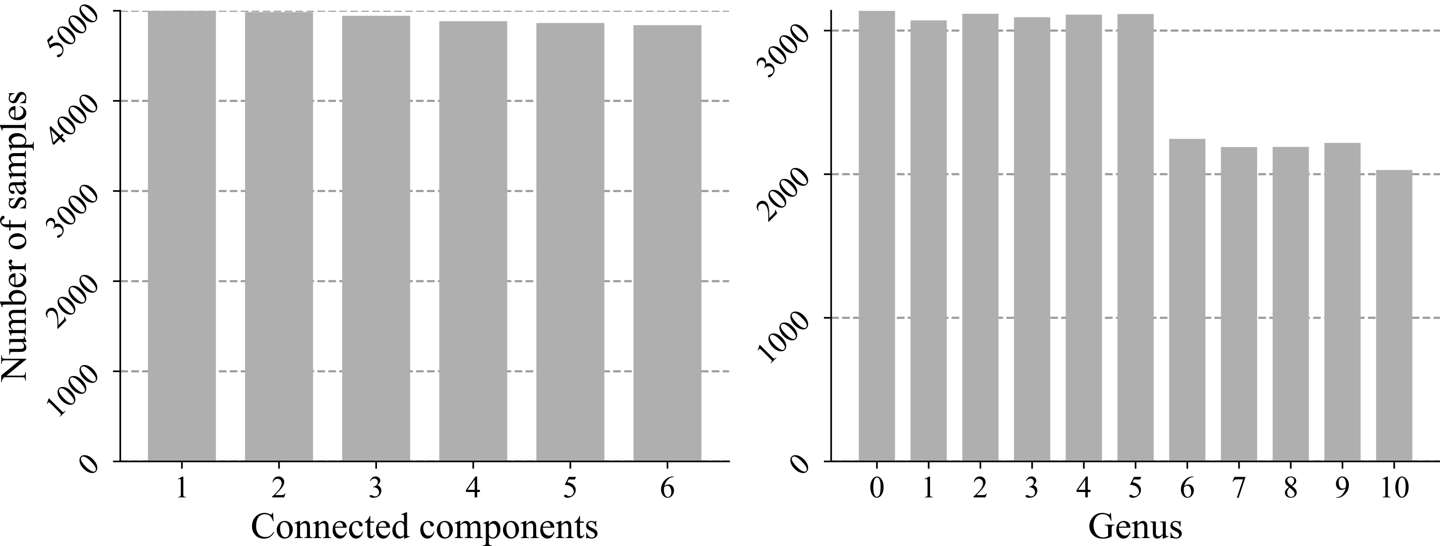Distribution of DONUT labels