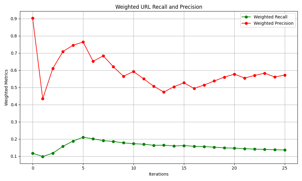 weighted_url_recall_precision_plot.png