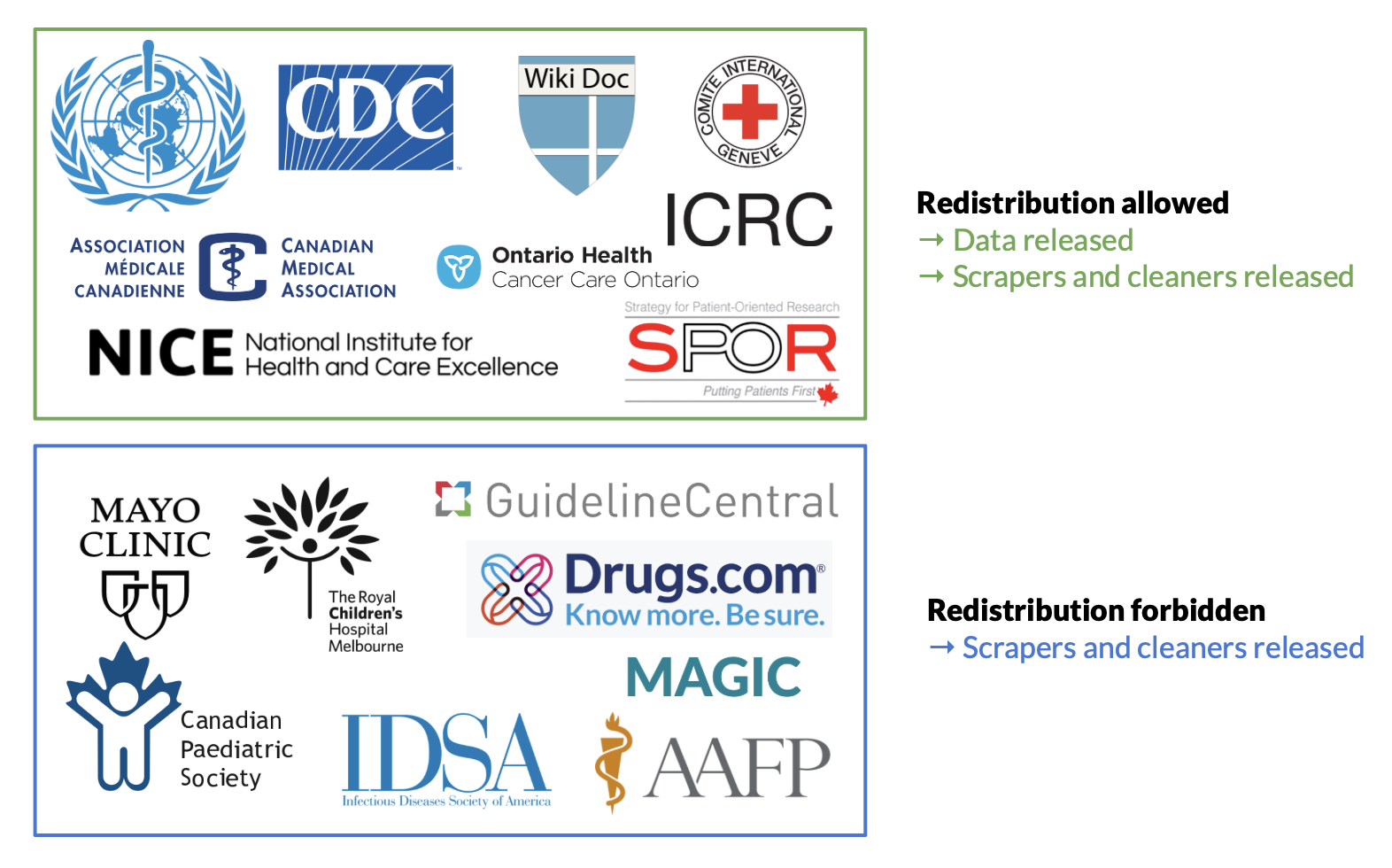 CPG sources Sources of Clinical Practice Guidelines