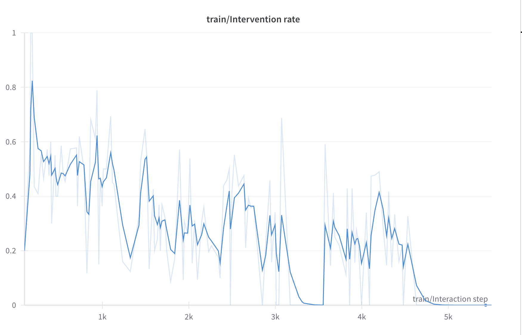 intervention_rate_tutorial_rl.png