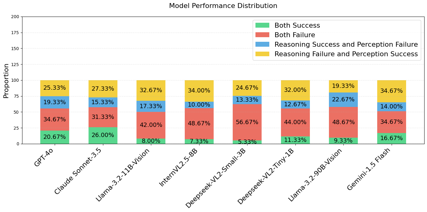 stacked_chart_reasoning_perception_mix_plot_v2.png