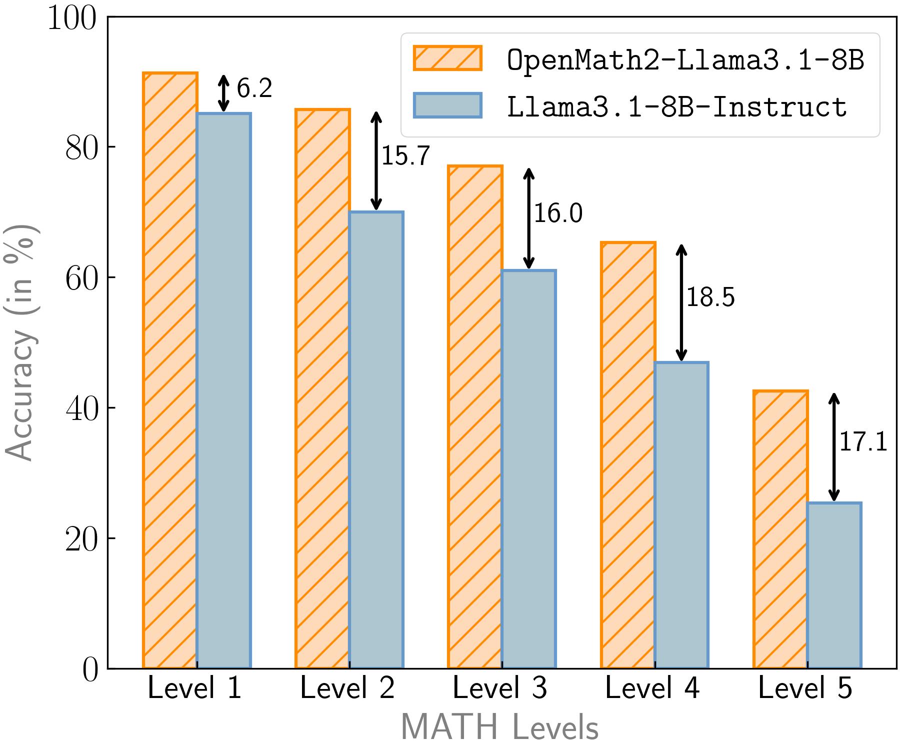 Comparison of OpenMath2-Llama3.1-8B vs. Llama-3.1-8B-Instruct across MATH levels