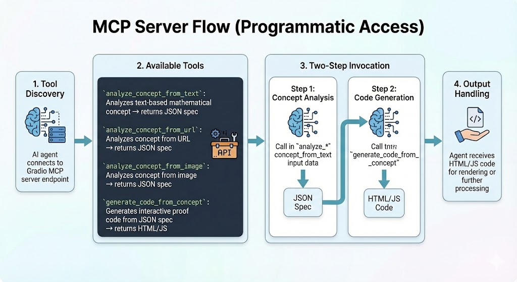 MCP Server Flow Diagram