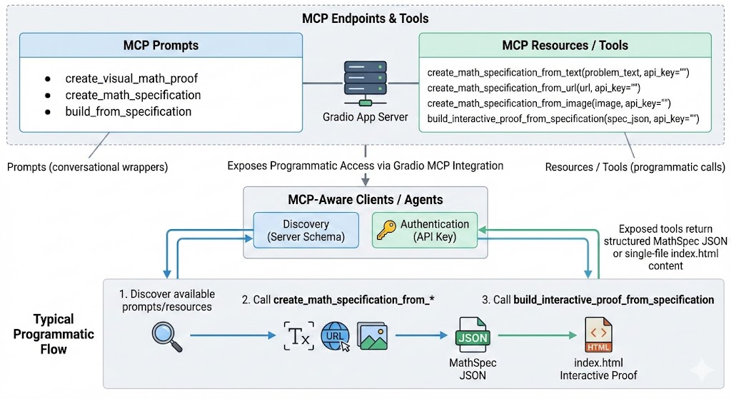 programmatic-flow