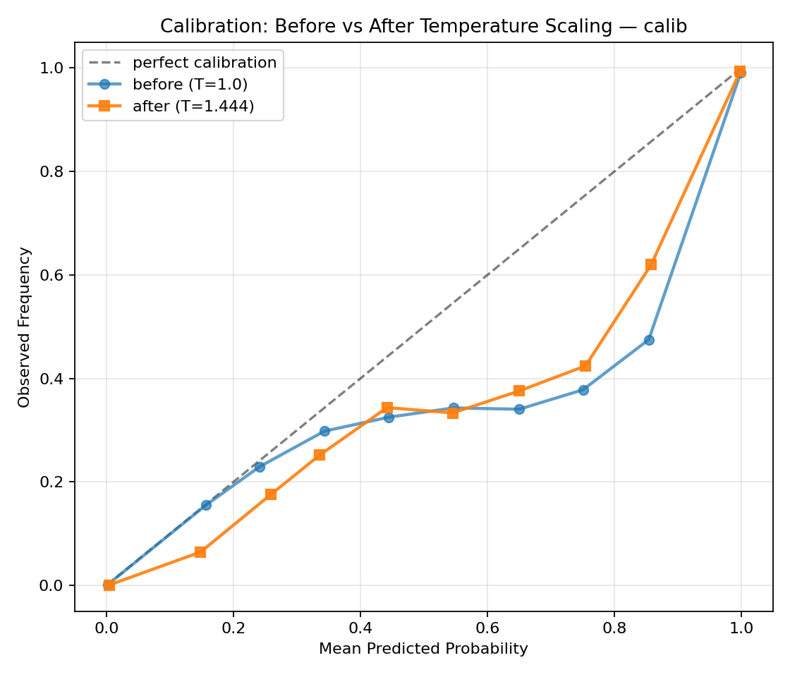 fig_calibration_comparison_calib.png