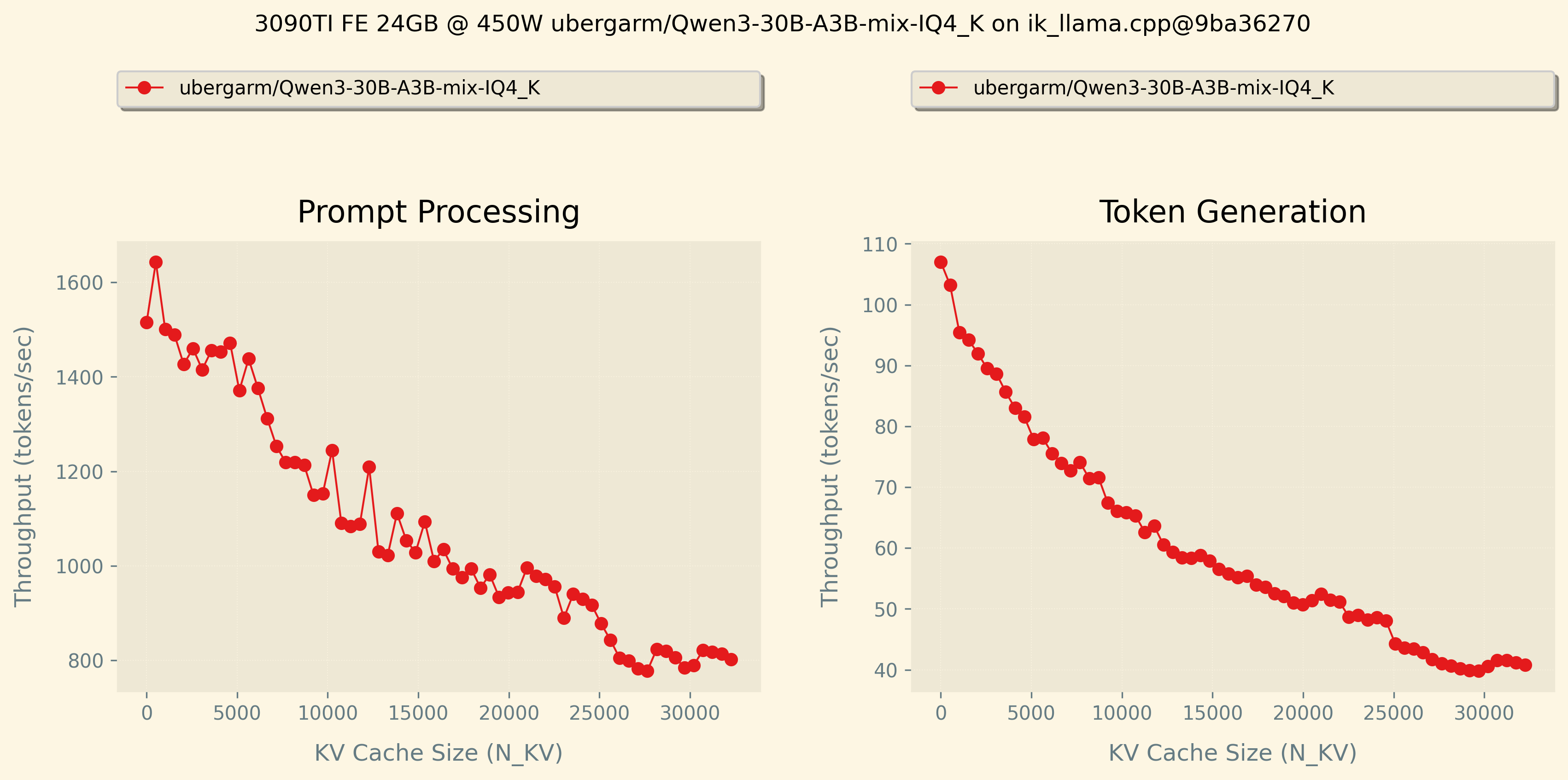 Benchmarks showing these peak 1600 tok/sec PP and 105 tok/sec TG fully offloaded on 3090TI FE 24GB VRAM