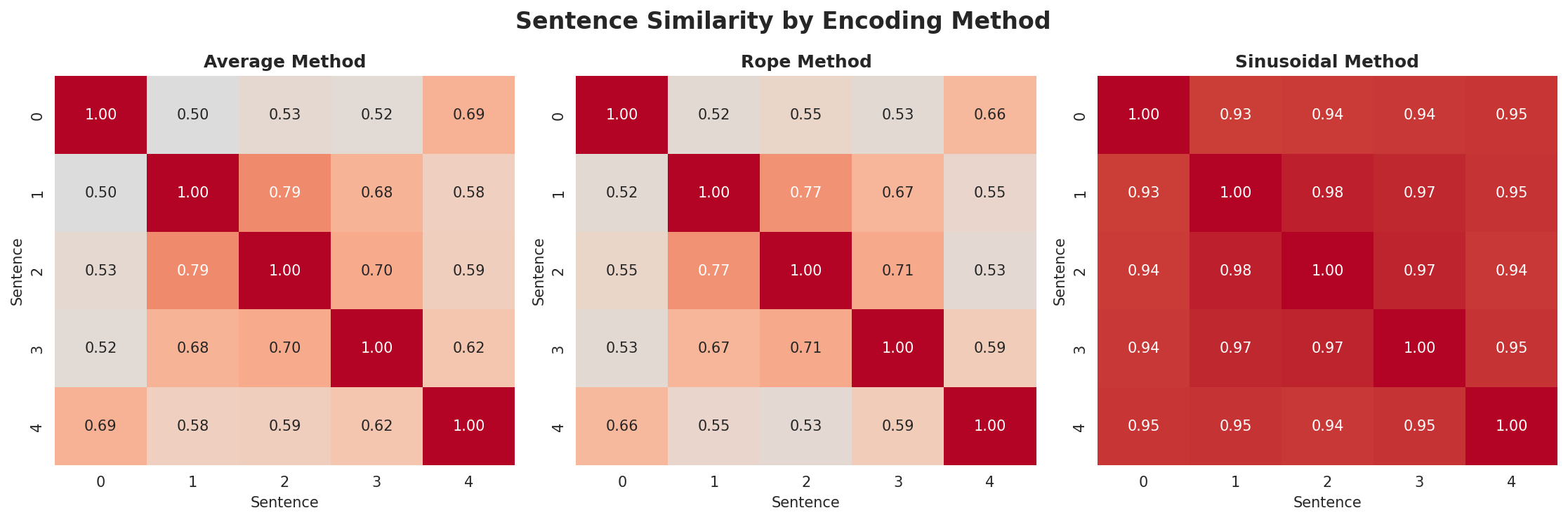 position_encoding_comparison.png