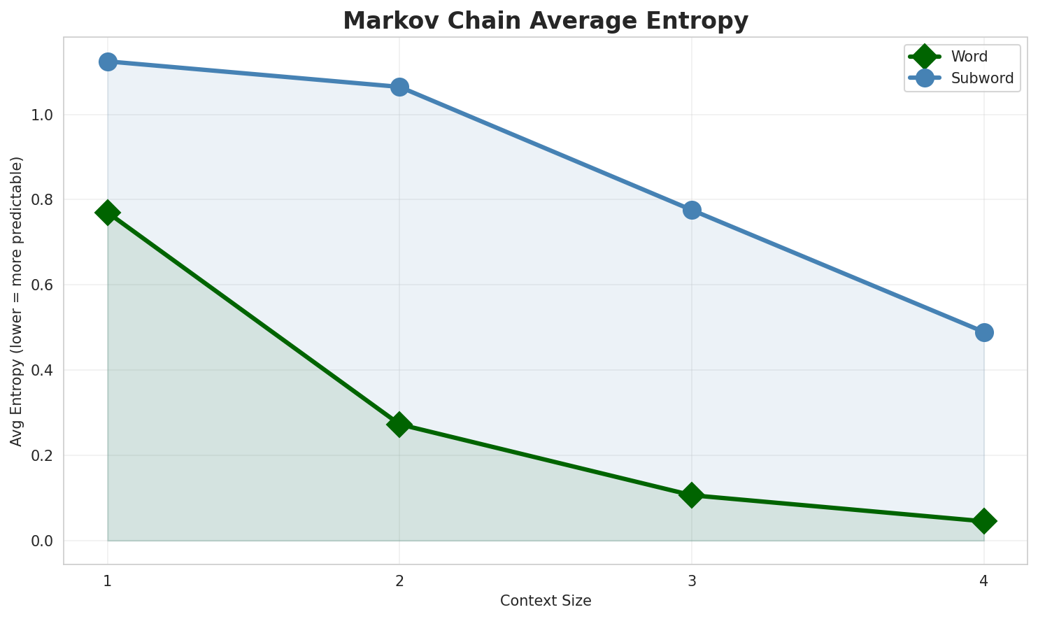 Markov Entropy