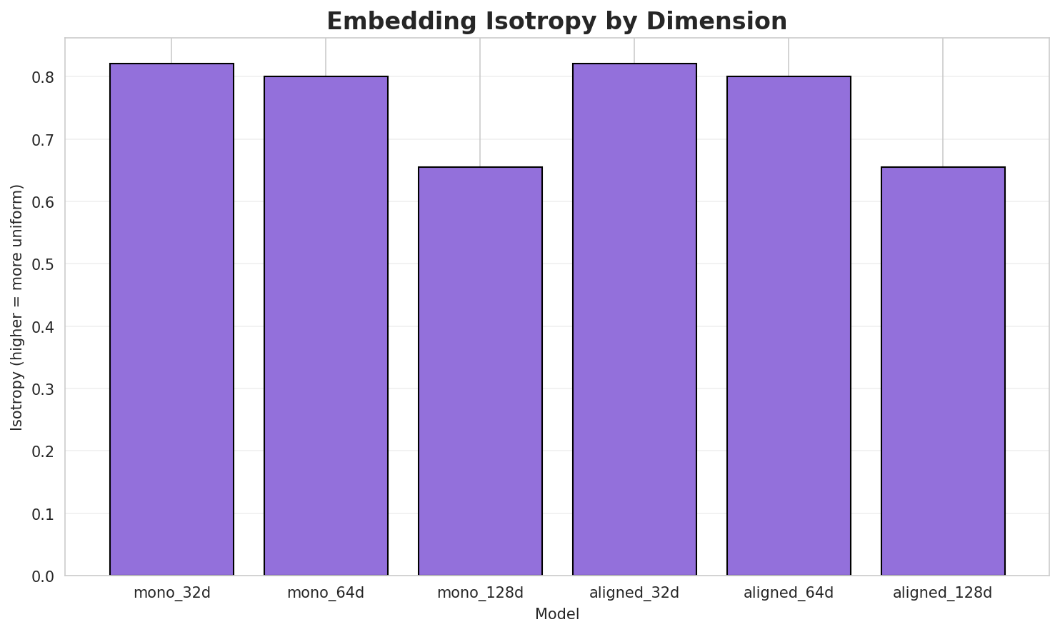 embedding_isotropy.png