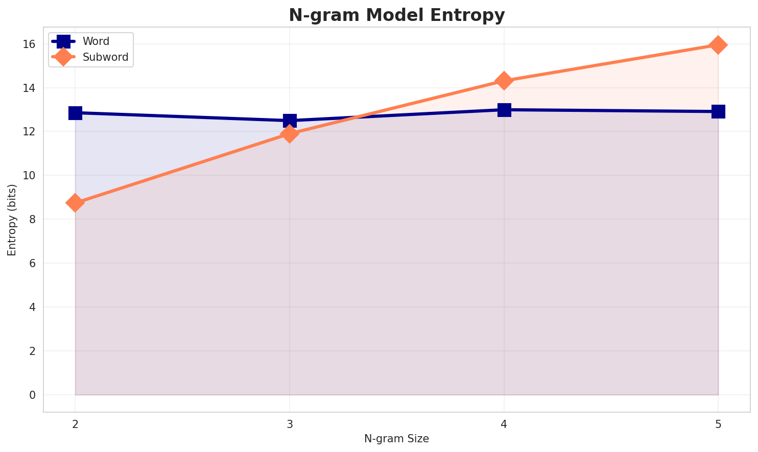 ngram_entropy.png