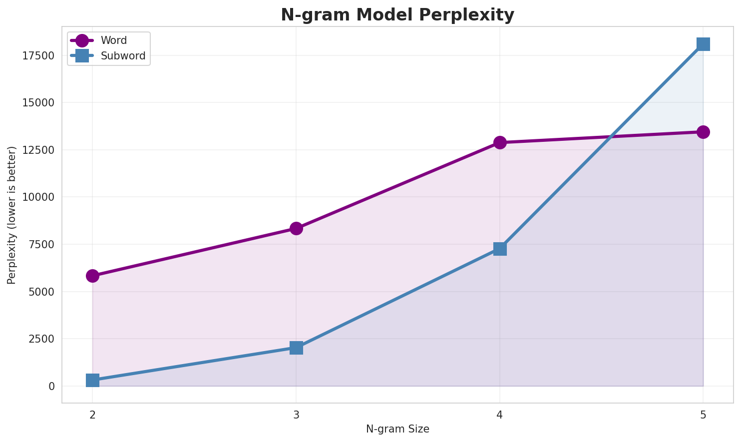 N-gram Perplexity