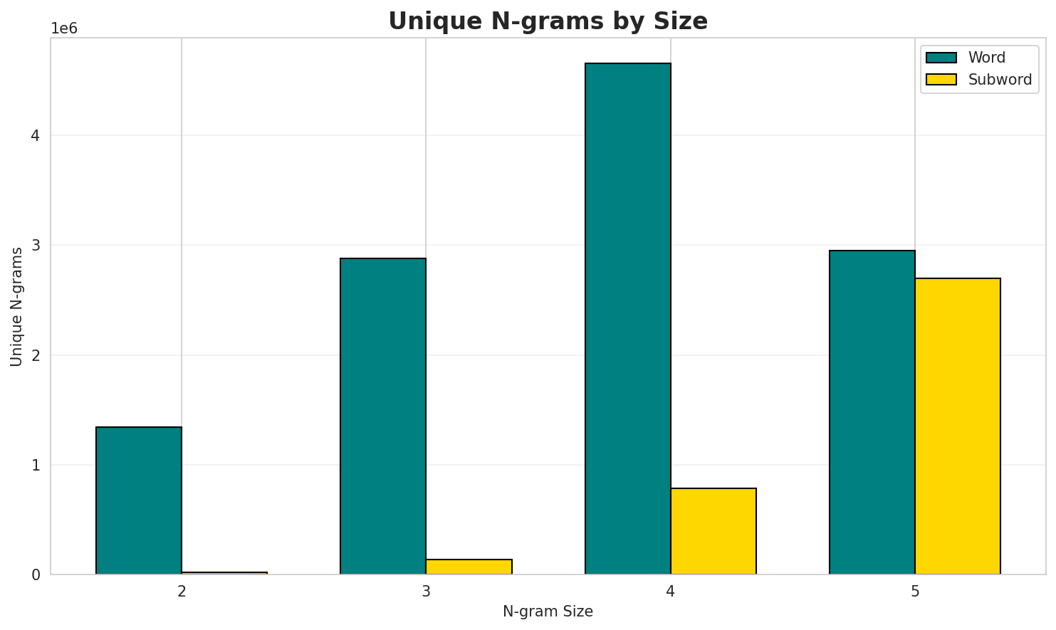 N-gram Unique