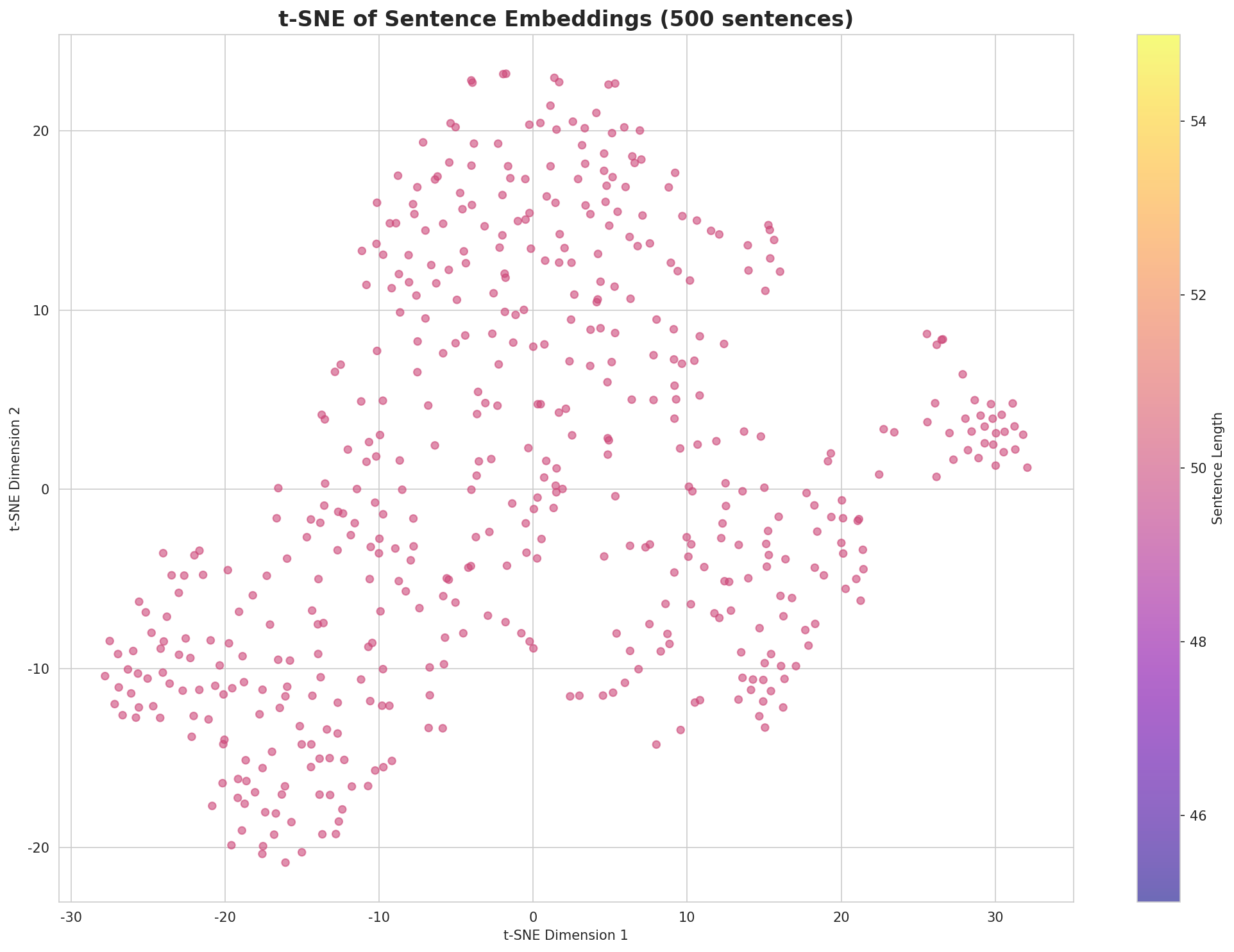 t-SNE Sentences