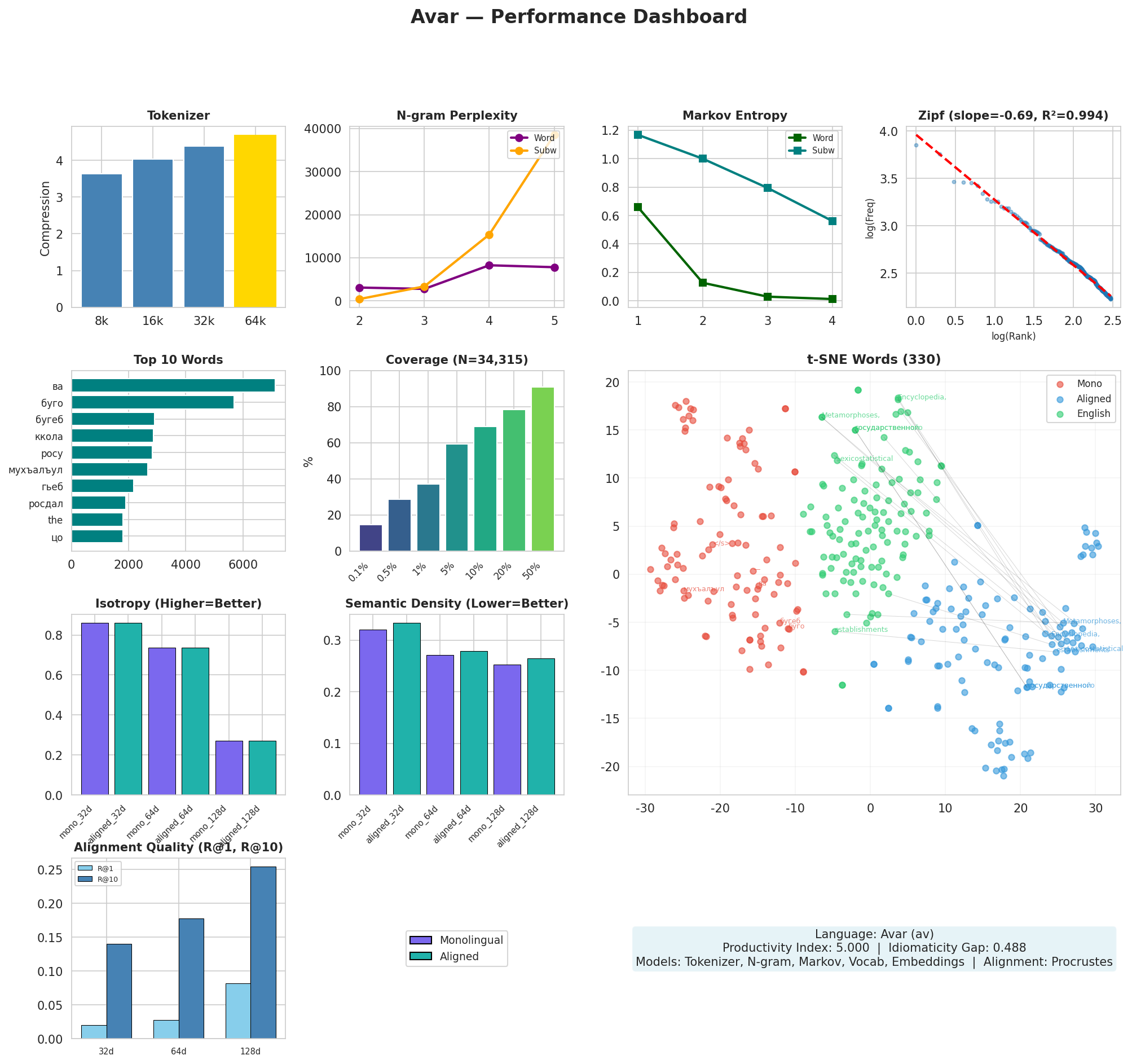 Performance Dashboard