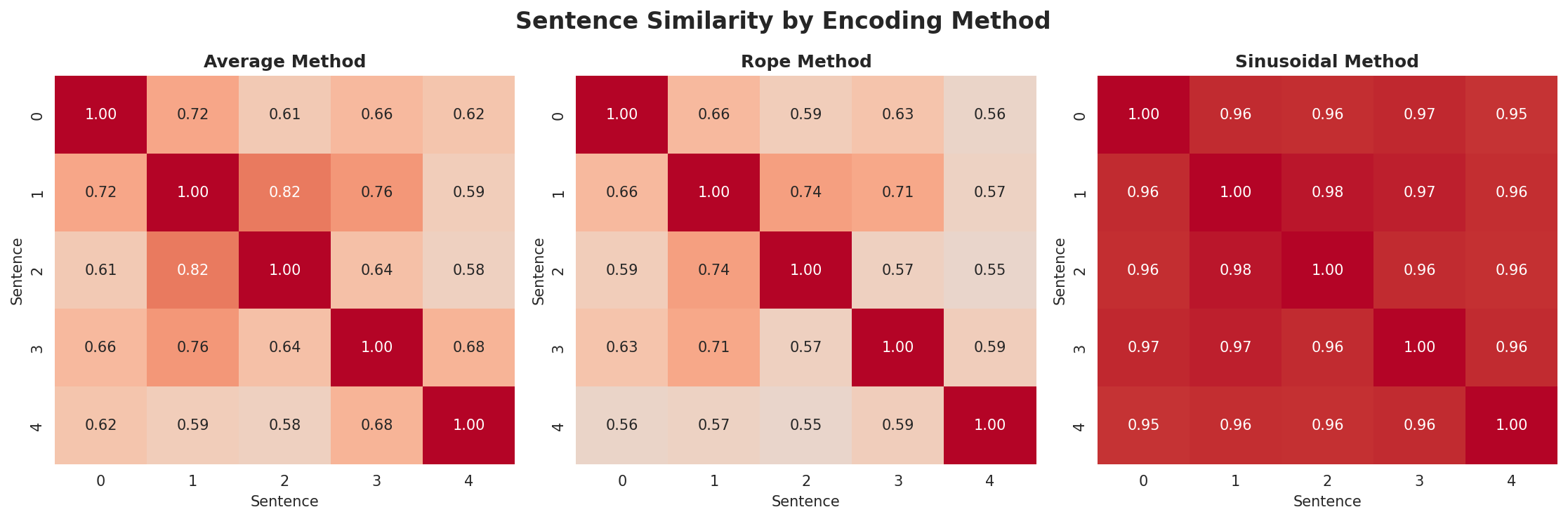 position_encoding_comparison.png