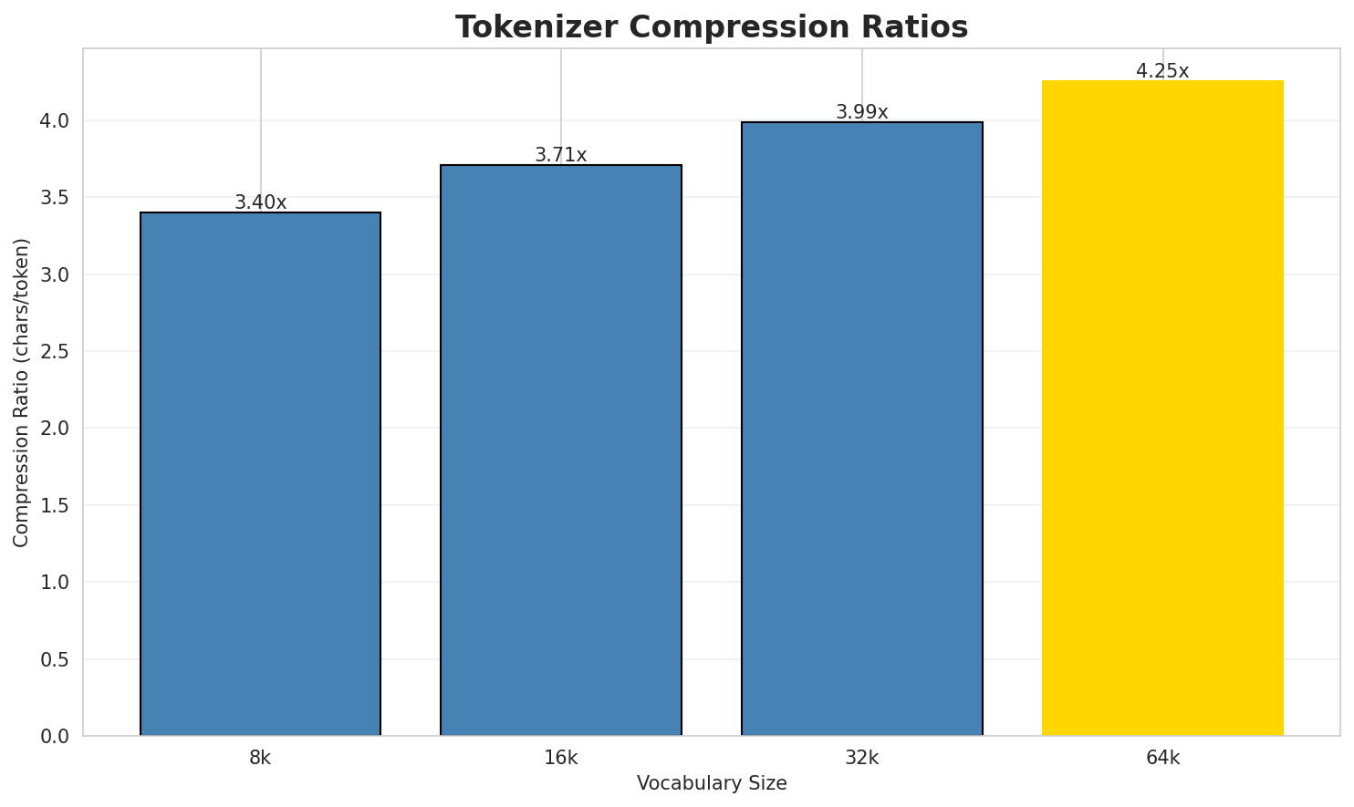 Tokenizer Compression