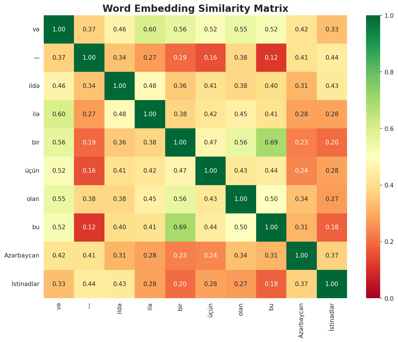 Similarity Matrix