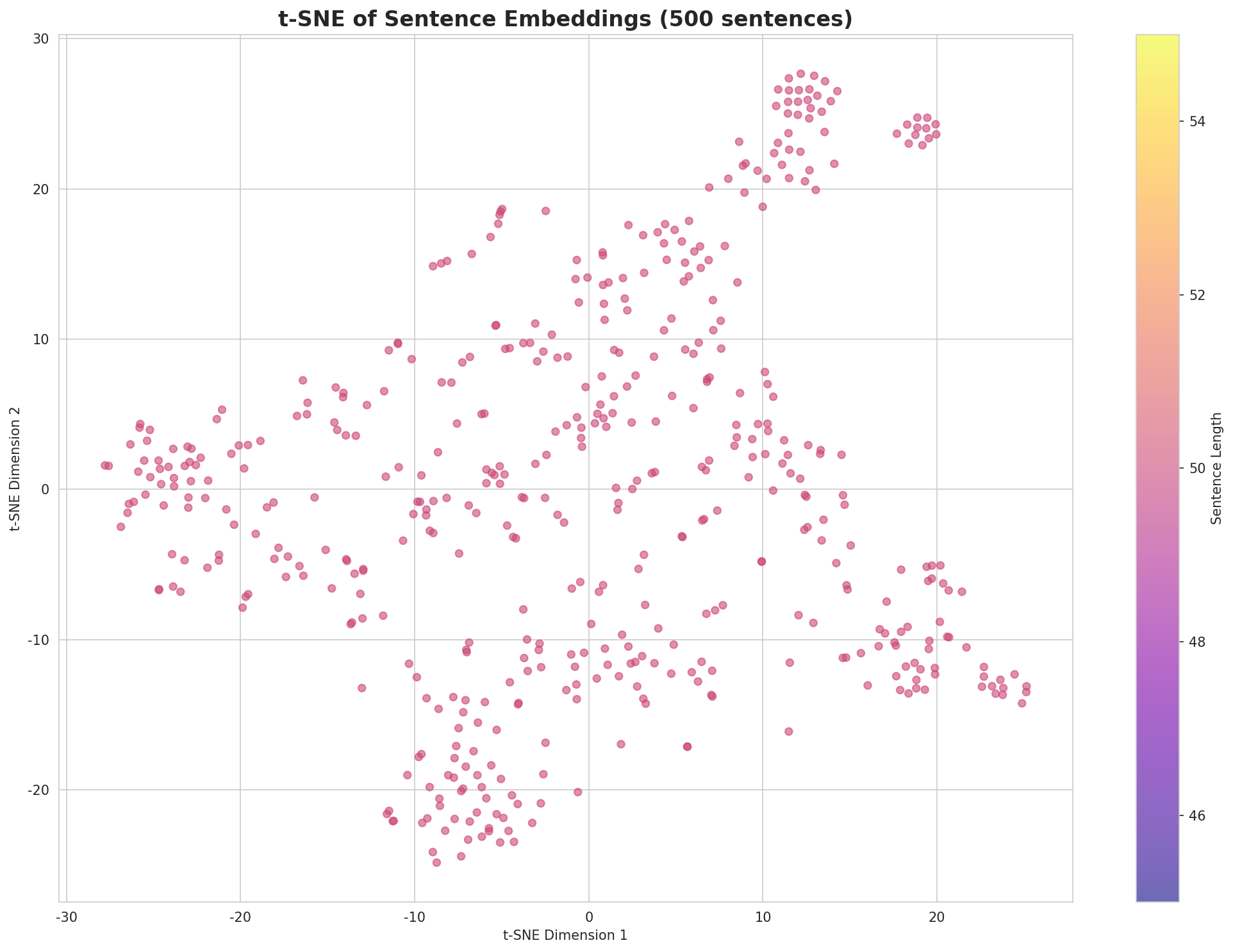 t-SNE Sentences