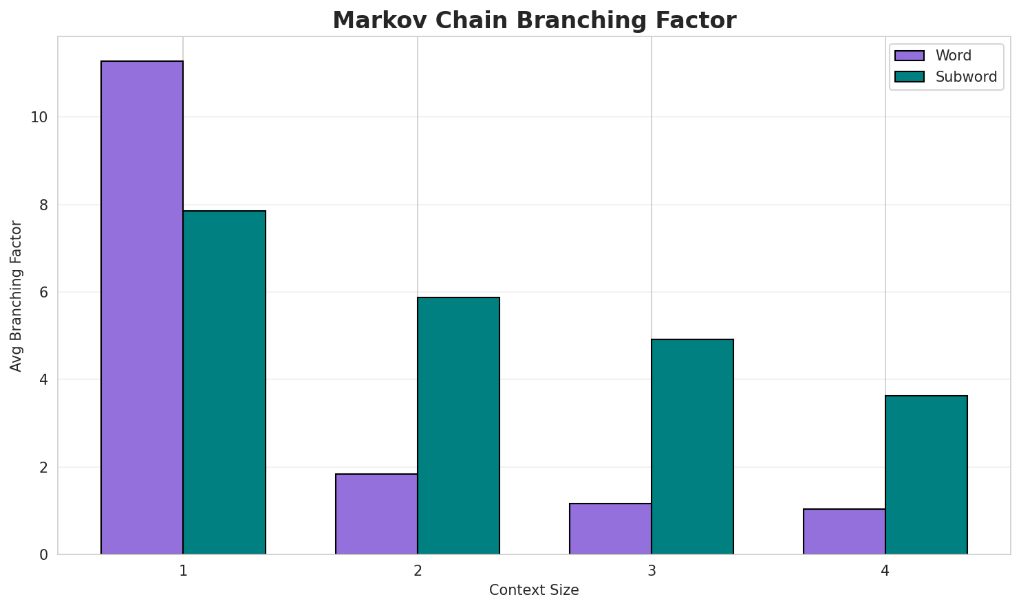 Markov Branching