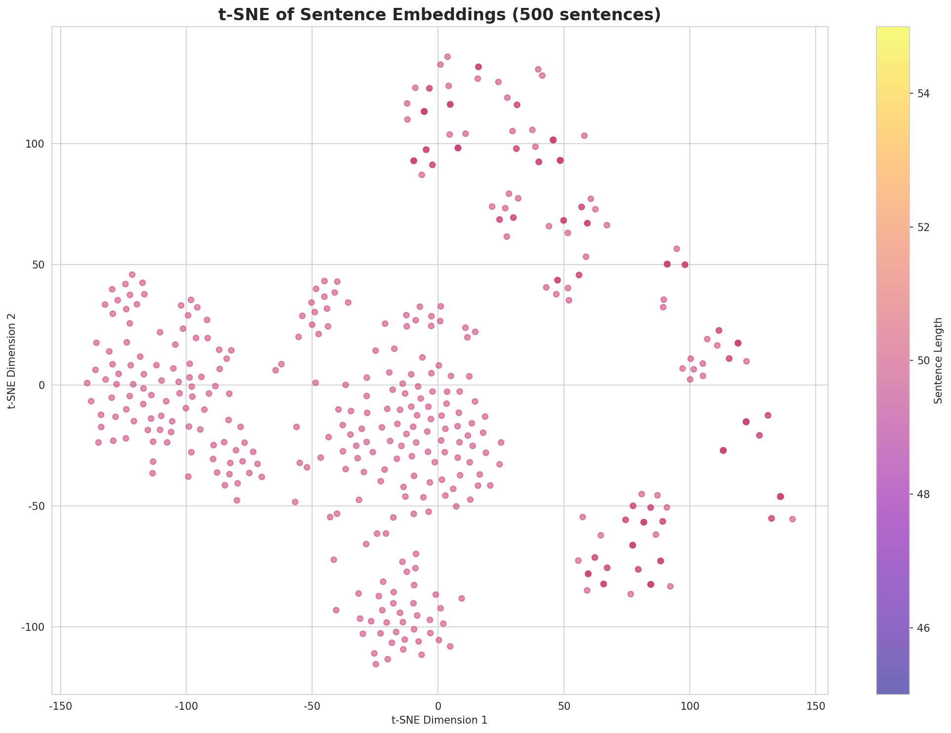 t-SNE Sentences