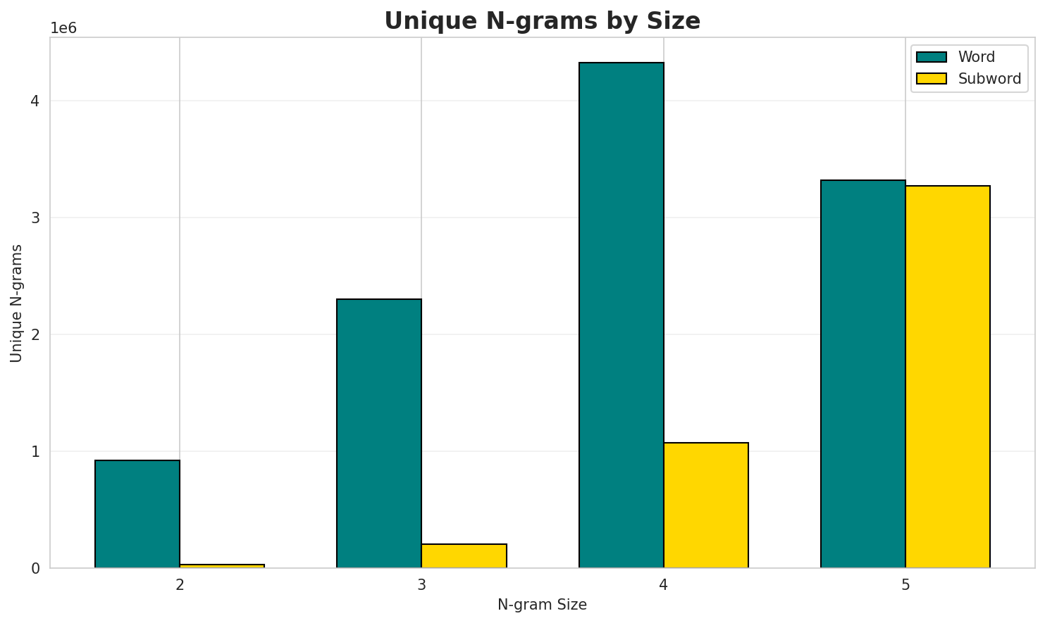 N-gram Unique
