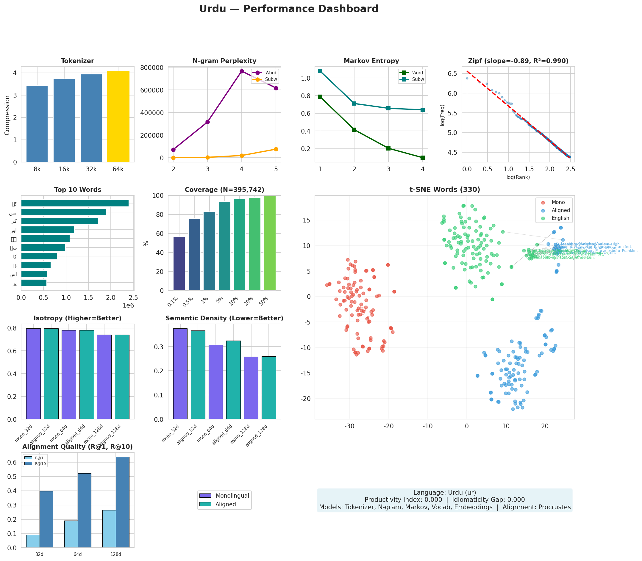 Performance Dashboard