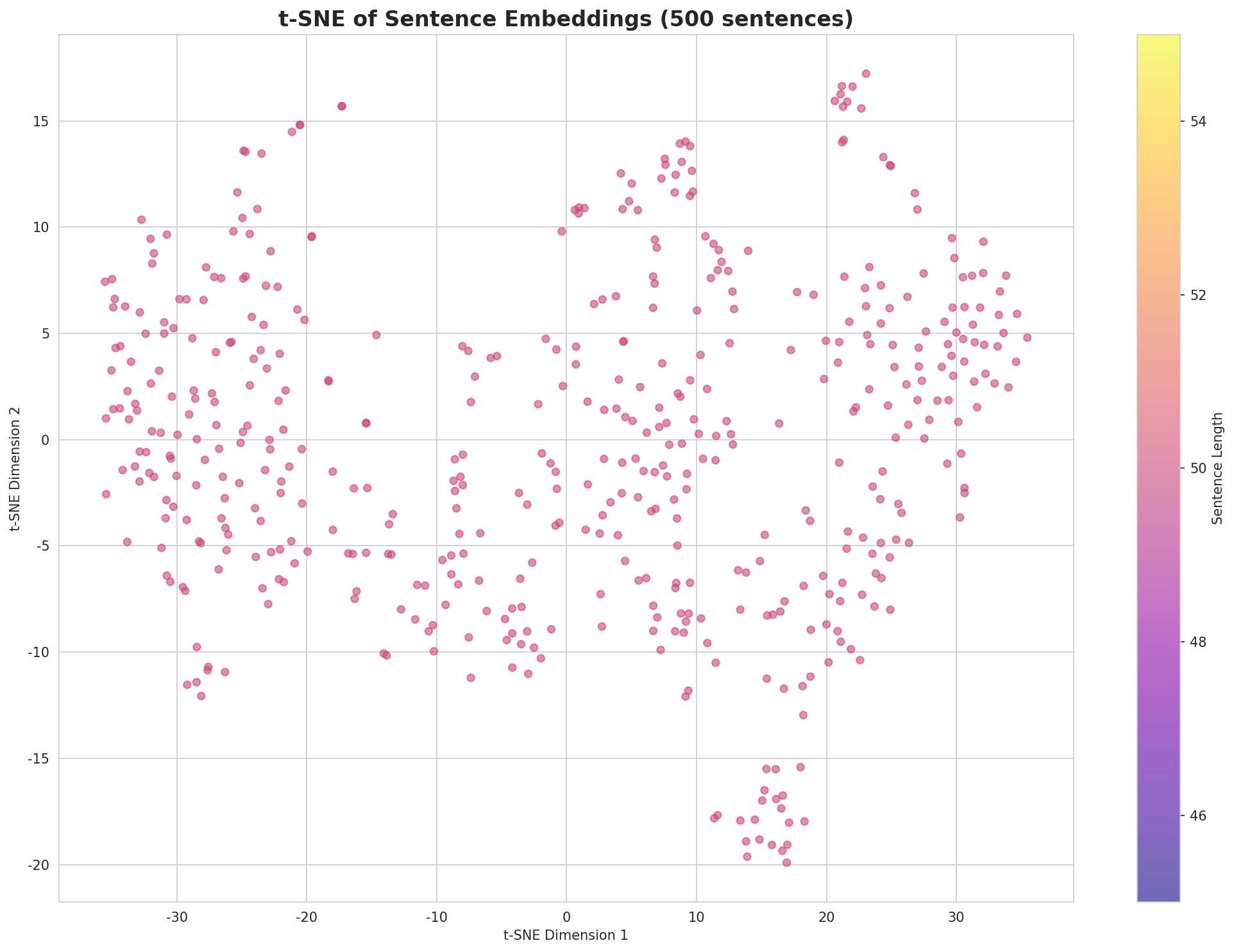 t-SNE Sentences