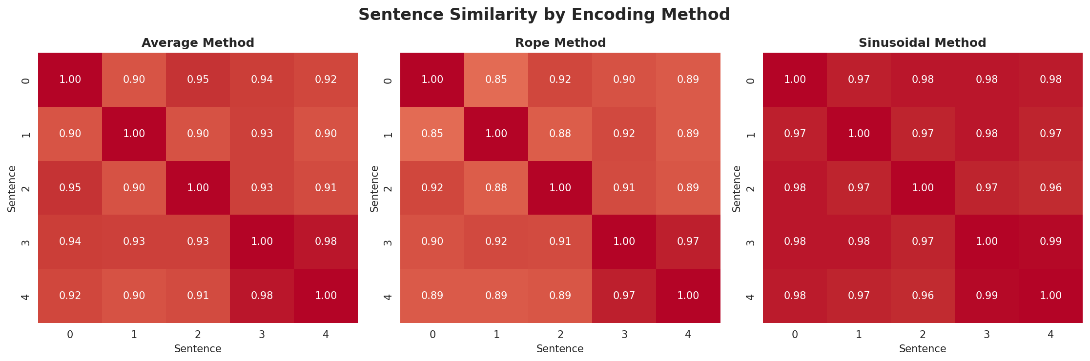 position_encoding_comparison.png