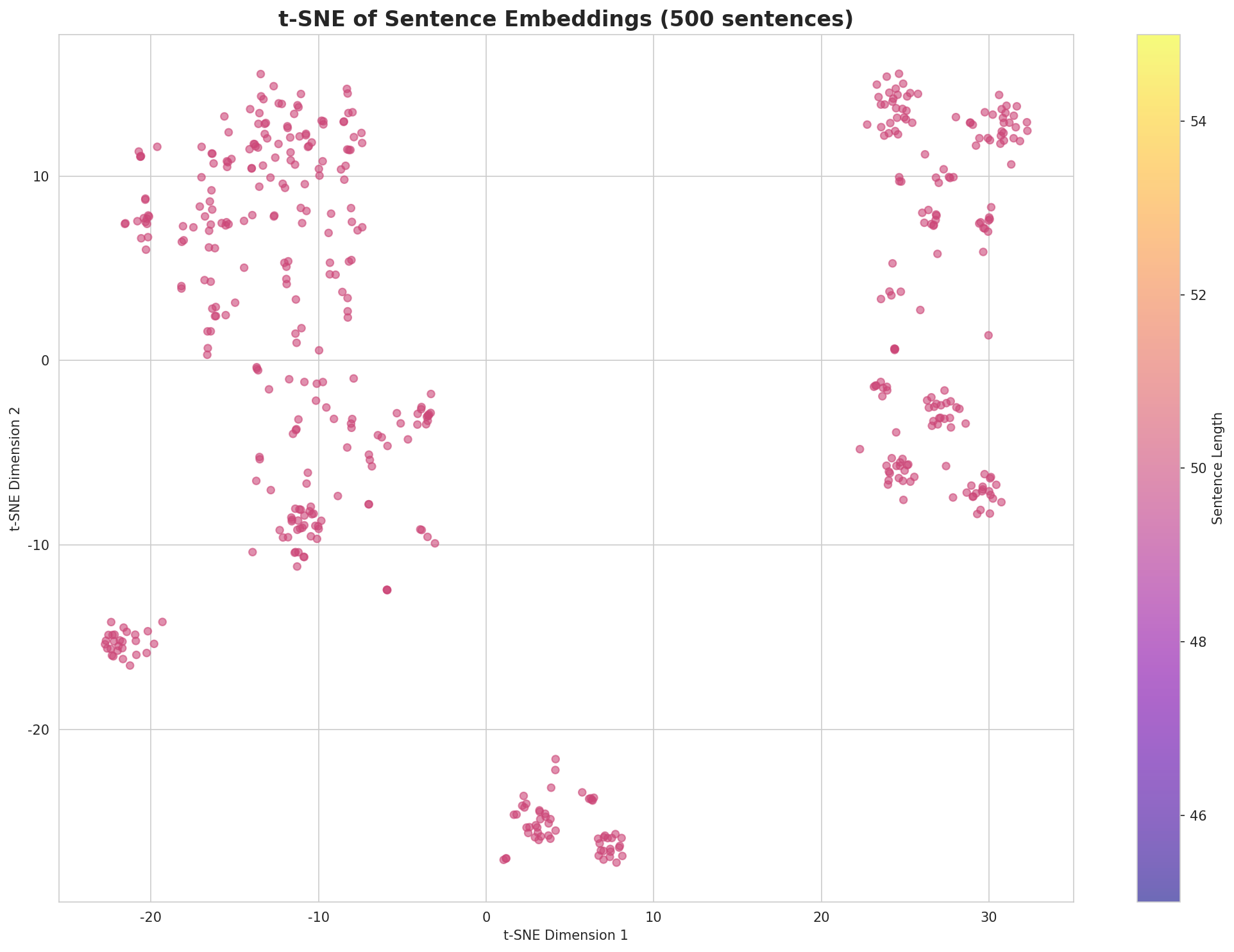 t-SNE Sentences