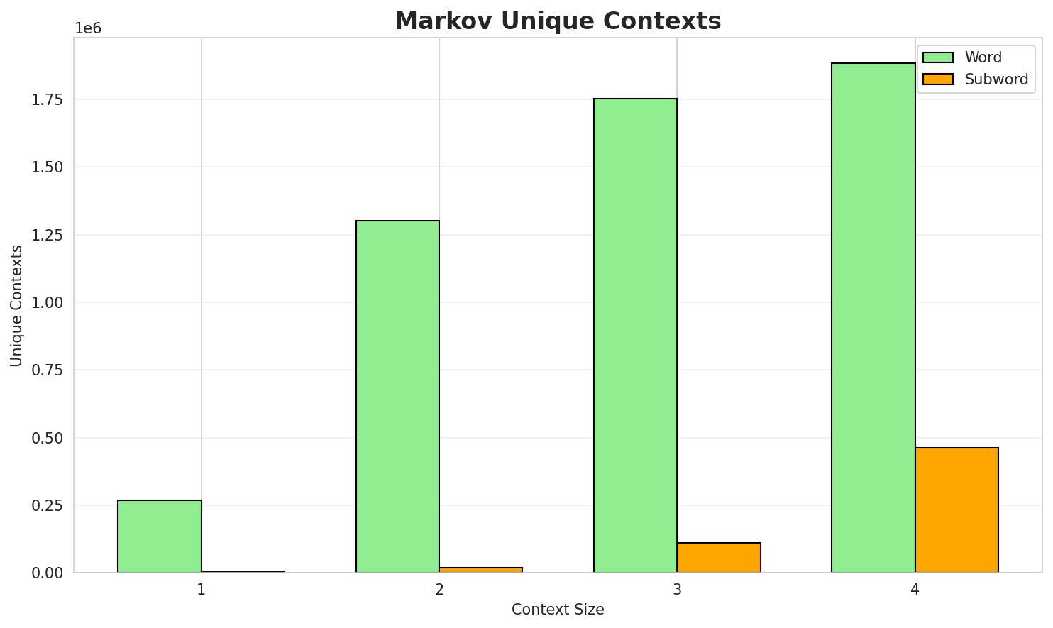 Markov Contexts