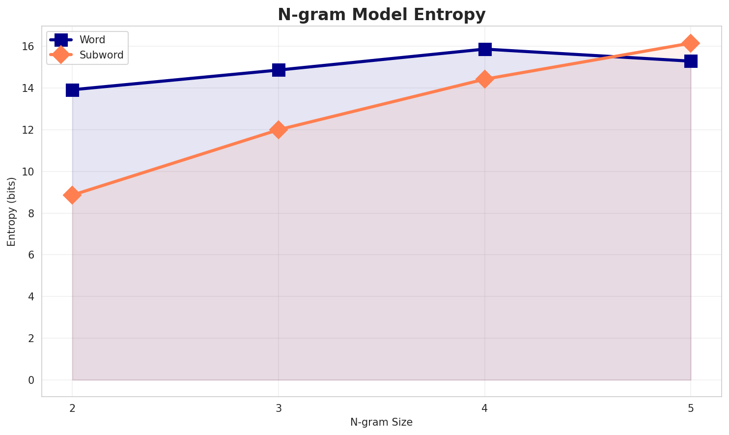 ngram_entropy.png