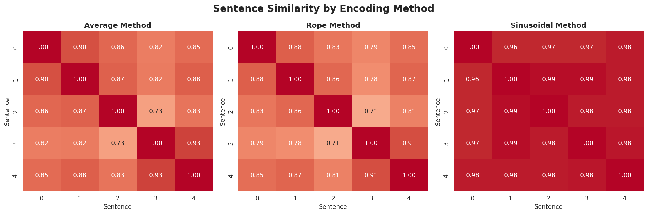 position_encoding_comparison.png