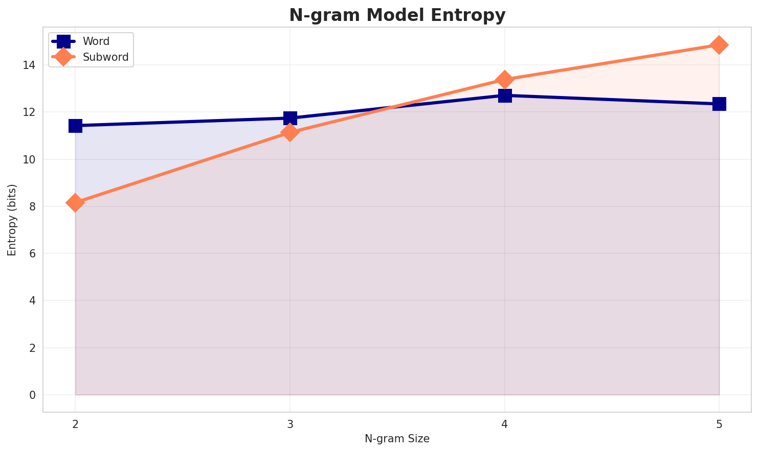 ngram_entropy.png