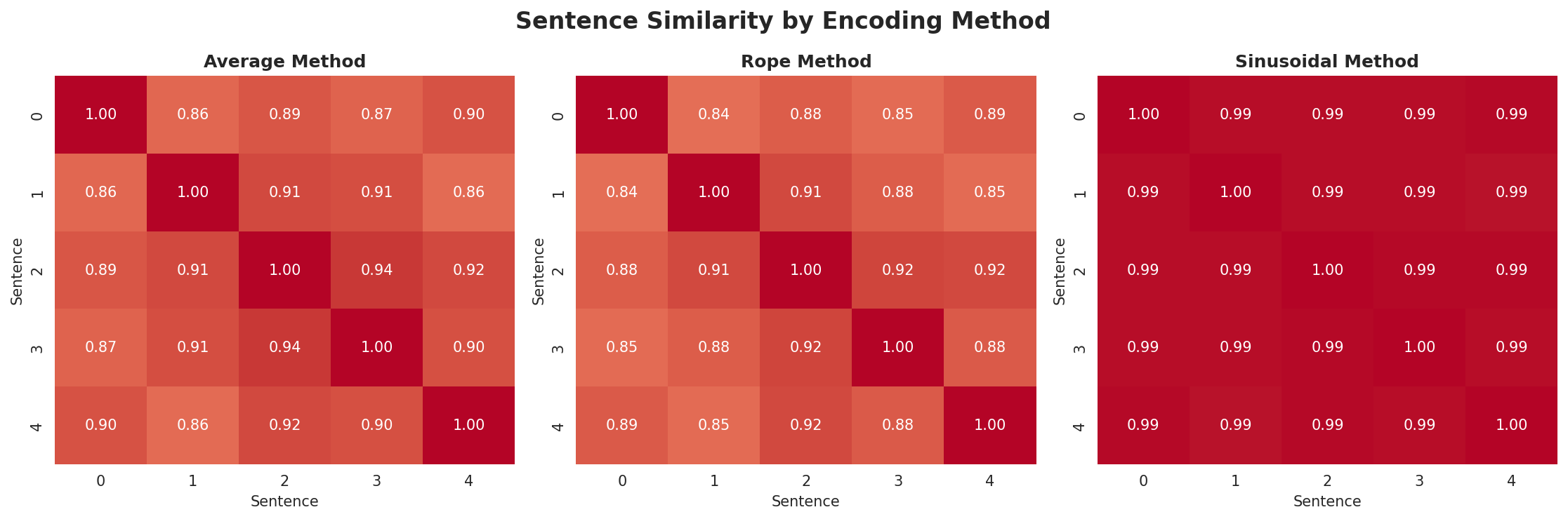 position_encoding_comparison.png