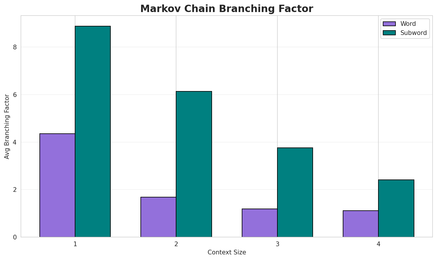 Markov Branching
