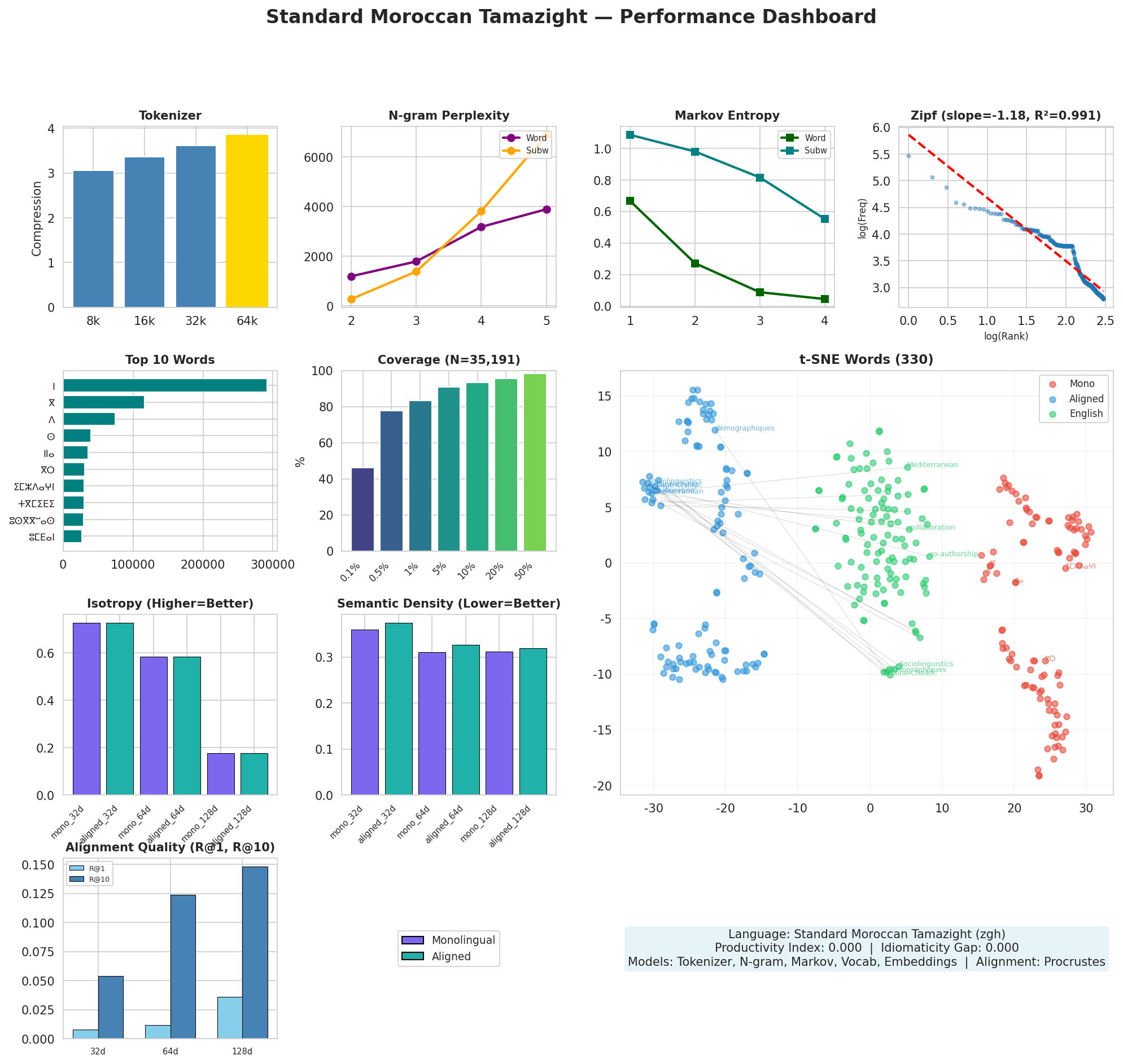 Performance Dashboard