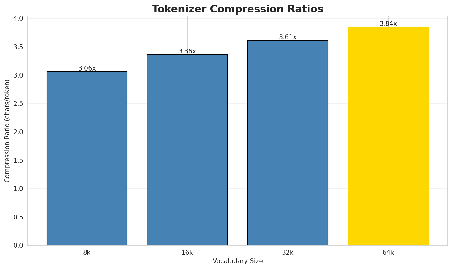 Tokenizer Compression